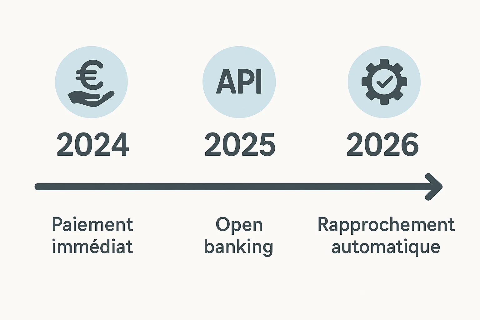 Illustration présentant une frise chronologique des étapes clés NDC de 2024 à 2026, avec des icônes représentant paiement immédiat, API, open banking et rapprochement automatique.