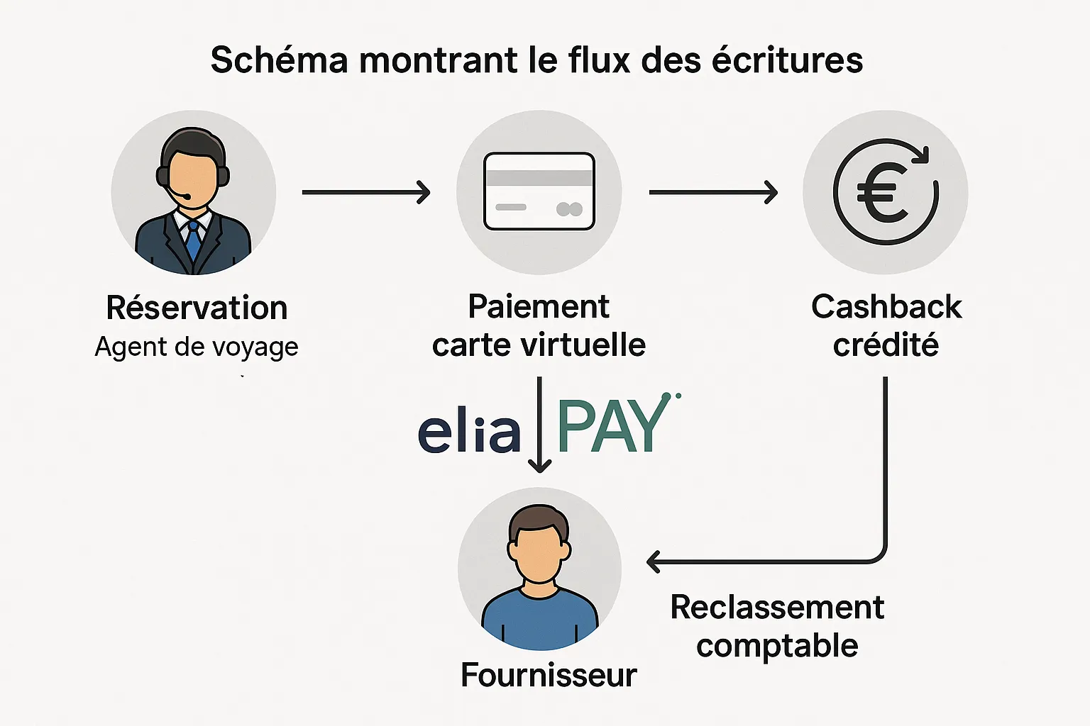 Schéma montrant le flux des écritures : réservation, paiement carte virtuelle, cashback crédité puis reclassement comptable, avec icônes représentant un agent de voyage, un fournisseur et la plateforme Elia Pay.
