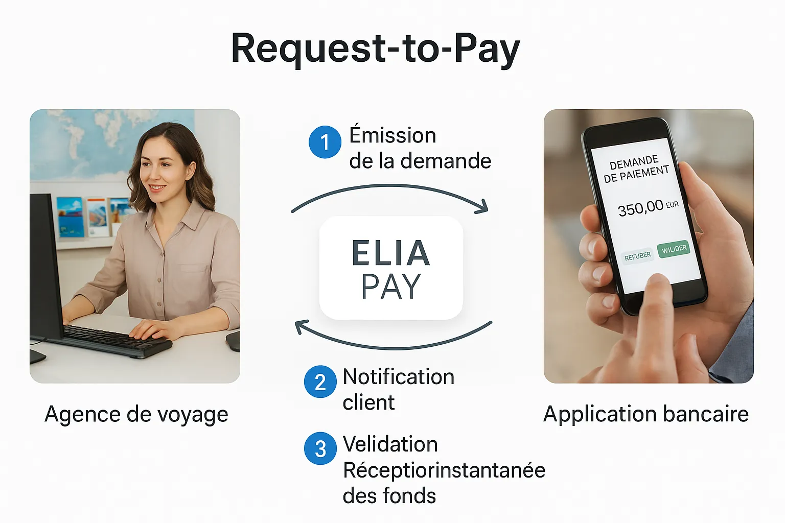 Schéma montrant le parcours Request-to-Pay entre une agence de voyage, la plateforme Elia Pay et l’application bancaire du client, avec quatre étapes numérotées : émission de la demande, notification client, validation et réception instantanée des fonds.