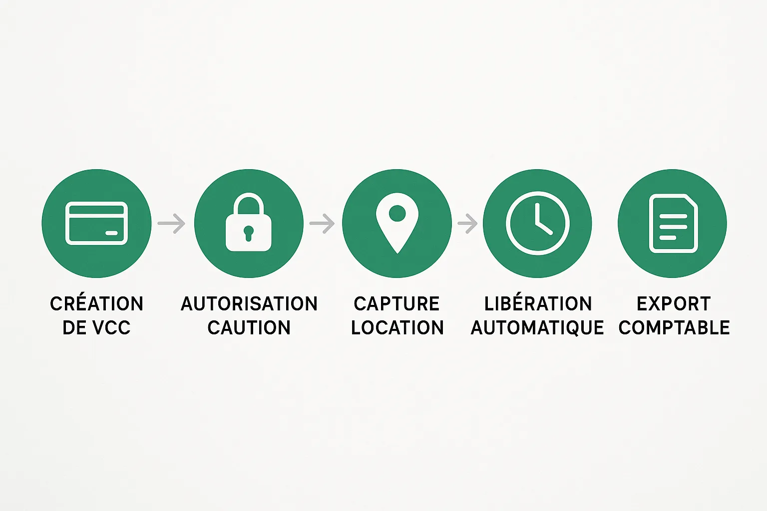 Schéma simple illustrant le flux : création de vCC > autorisation caution > capture location > libération automatique > export comptable. »></p>
<h2>Foire aux questions</h2>
<p><strong>La vCC est-elle acceptée partout ?</strong>  Les principaux loueurs internationaux l’acceptent. Pour les indépendants, fournissez la fiche détaillant le process ; 80 % l’intègrent sans frais.</p>
<p><strong>Que devient la caution si le client abîme le véhicule ?</strong>  Le loueur transforme l’autorisation en capture dans la limite fixée. Un dépassement nécessite votre accord écrit.</p>
<p><strong>Peut-on générer la vCC directement depuis notre CRM ?</strong>  Oui, via l’API REST ou les connecteurs Zapier et Make. Le numéro remonte dans le champ « paymentInfo » du dossier.</p>
<p><strong>Comment comptabiliser la libération de caution ?</strong>  Aucun mouvement n’apparaît si l’autorisation expire sans capture. Vous évitez ainsi les écritures d’annulation.</p>
<p><strong>Y a-t-il des frais supplémentaires côté Elia Pay ?</strong>  La création de vCC est incluse dans la formule Standard. Les captures classiques supportent le même taux de commission que vos achats fournisseurs habituels.</p>
<h2>Passez à l’action</h2>
<p>Les cautions bloquées et les no-show ne doivent plus rogner vos marges. Avec la carte virtuelle Elia Pay, vous gardez le contrôle sur chaque euro engagé tout en simplifiant la vie de vos équipes comptables.</p>
<p>Demandez dès maintenant une <strong>démo personnalisée</strong> pour découvrir comment paramétrer vos premières vCC « location de voiture » en moins de cinq minutes et profiter du cashback jusqu’à 1 %. Réservez votre créneau sur <a href=