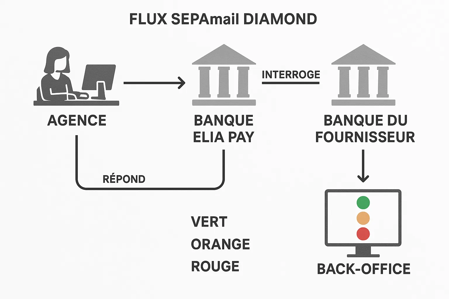 Schéma simple illustrant le flux SEPAmail DIAMOND : l’agence initie une requête depuis son back-office, la banque Elia Pay interroge la banque du fournisseur, laquelle répond par code couleur, retour dans le back-office avec décision VERT/ORANGE/ROUGE.