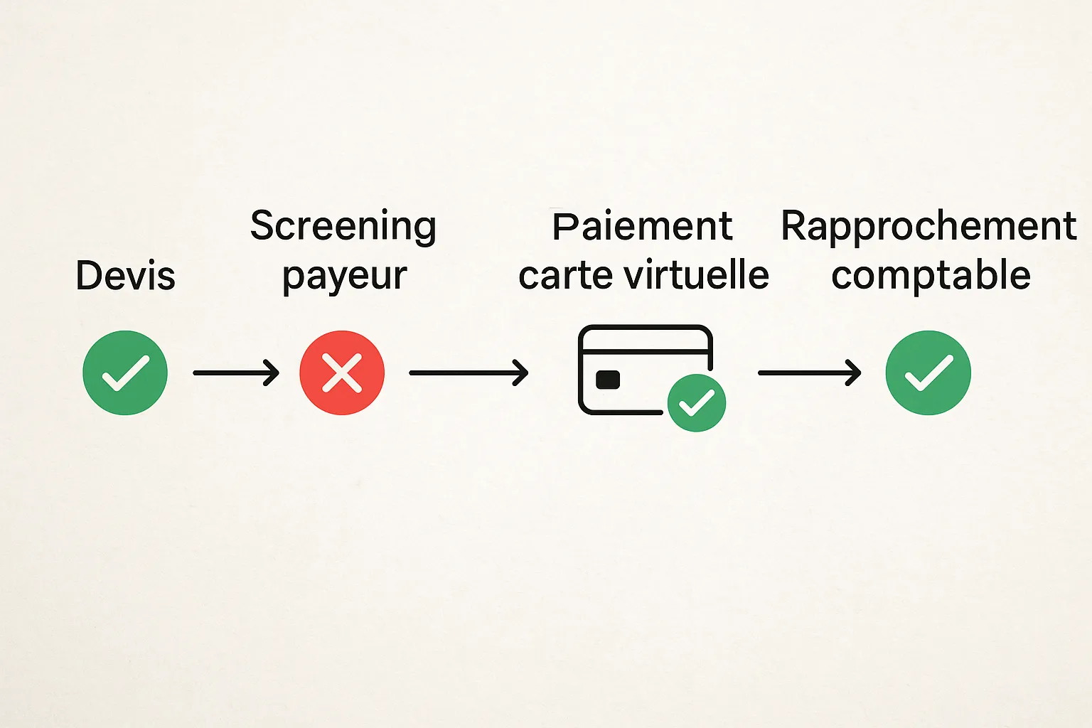 Schéma simple montrant le flux Devis → Screening payeur → Screening DMC → Paiement carte virtuelle → Rapprochement comptable, avec icônes vertes et rouges selon les statuts.