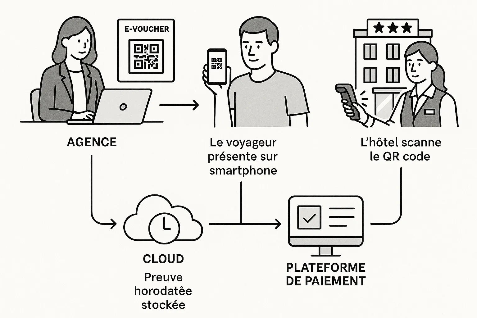 Schéma simple montrant le workflow : l’agence émet un e-voucher, le voyageur le présente sur smartphone, l’hôtel scanne le QR, la preuve horodatée est stockée dans le cloud et synchronisée avec la plateforme de paiement.
