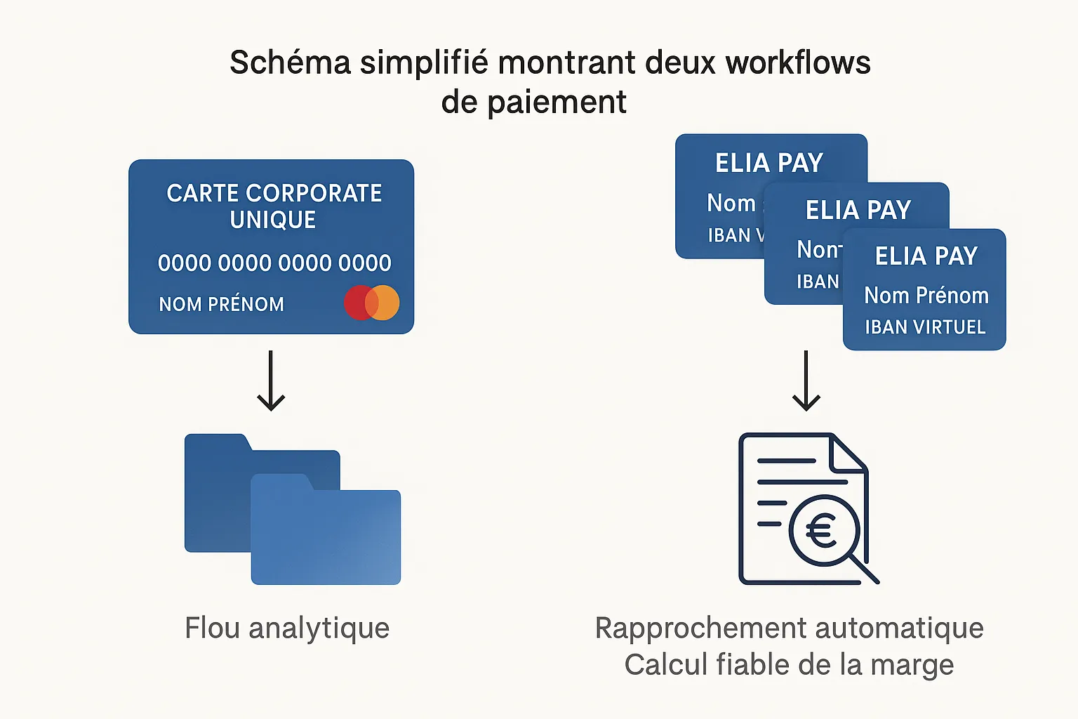Schéma simplifié montrant deux workflows de paiement : à gauche carte corporate unique créant un flou analytique entre trois dossiers, à droite trois cartes virtuelles nominatives Elia Pay associées à des IBAN virtuels, permettant un rapprochement automatique et un calcul fiable de la marge.