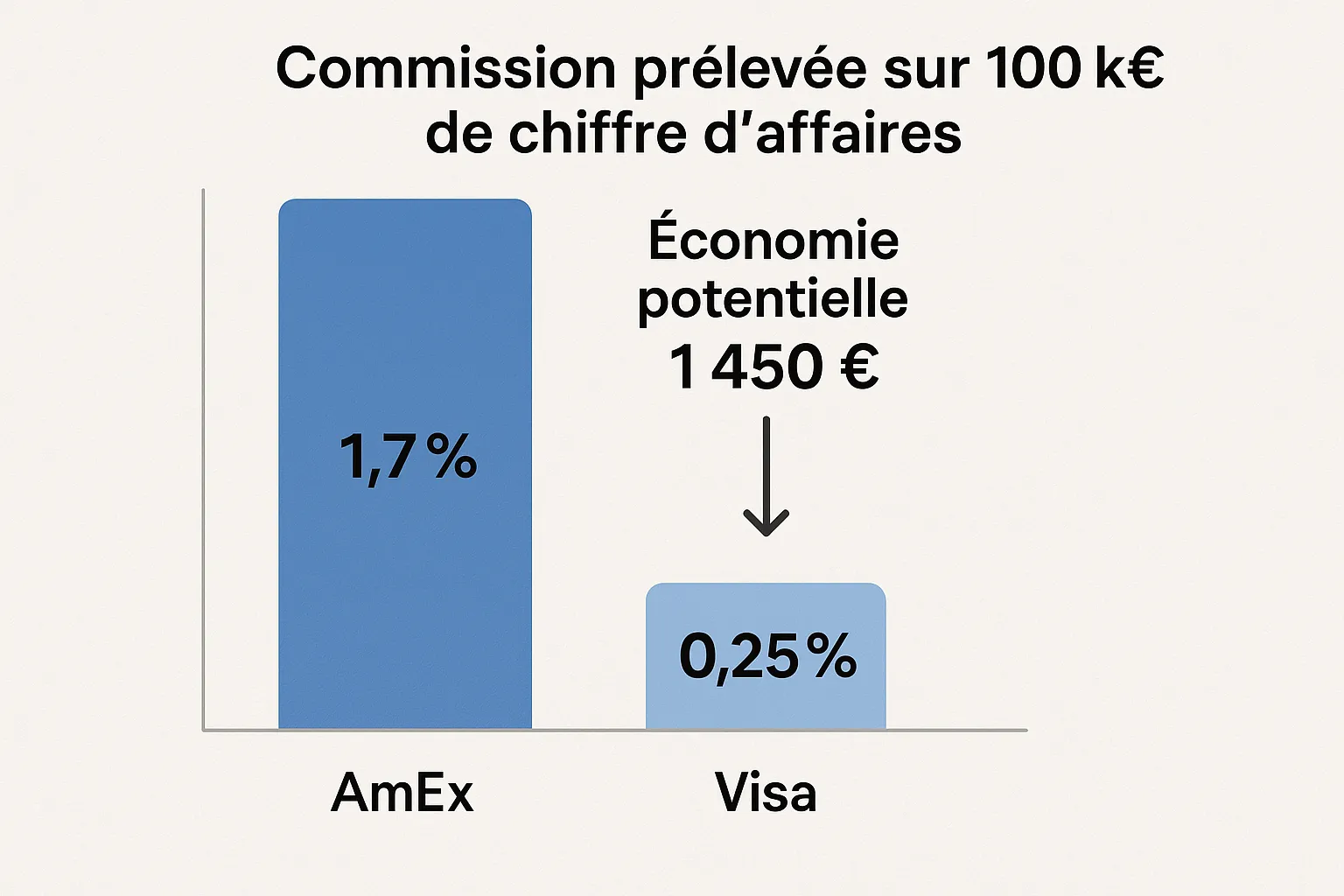 Graphique en barres comparant le pourcentage de commission prélevé sur AmEx (1,7 %) et Visa (0,25 %) pour 100 k€ de chiffre d’affaires, illustrant une économie potentielle de 1 450 €.