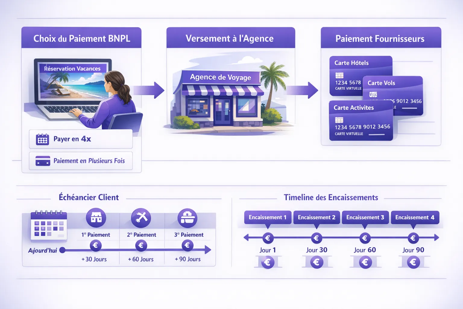 Schéma clair du parcours BNPL vacances, du choix du moyen de paiement au versement à l’agence, puis aux paiements fournisseurs avec cartes virtuelles, incluant un échéancier client et une ligne de temps des encaissements.