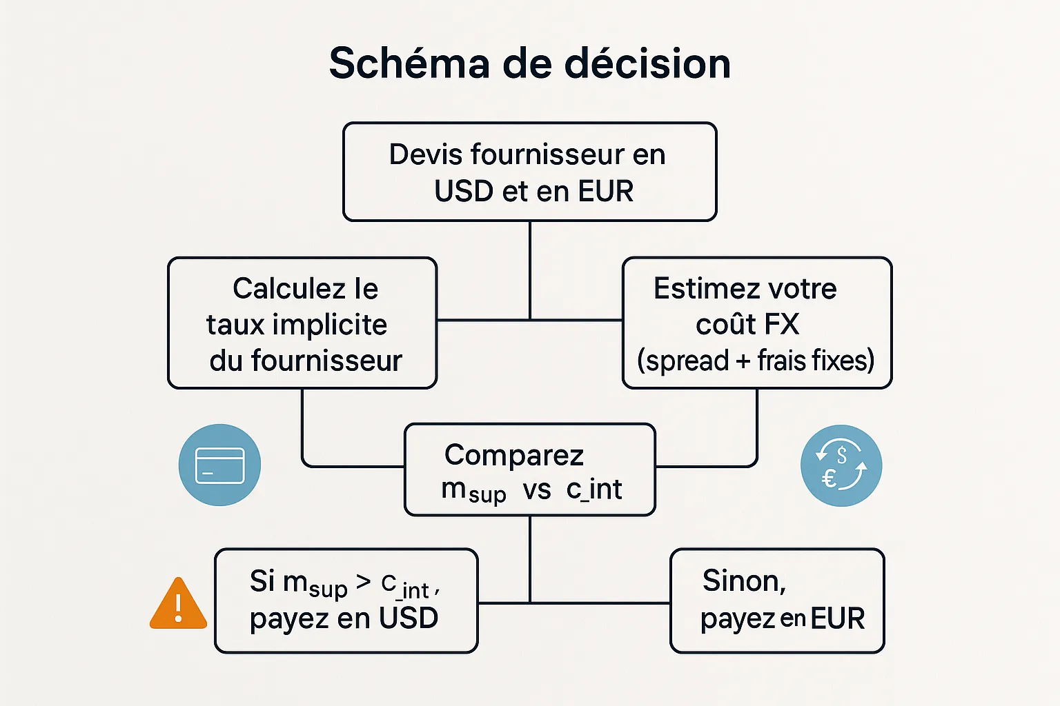 Schéma de décision avec un arbre simple: point de départ « Devis fournisseur en USD et en EUR », branche 1 « Calculez le taux implicite du fournisseur », branche 2 « Estimez votre coût FX (spread + frais fixes) », nœud « Comparez m_sup vs c_int », feuilles « Si m_sup > c_int, payez en USD » et « Sinon, payez en EUR ». Icônes pour carte virtuelle, virement SEPA/SWIFT, alerte DCC, et pastilles KPI marge. »></p>
<h2>Ce qui pèse vraiment dans le coût total</h2>
<p>Avant de choisir la devise de règlement, listez toutes les composantes de coût et de risque. Les « cents » oubliés ici se transforment vite en points de marge.</p>
<table>
<thead>
<tr>
<th>Élément</th>
<th>Payer en USD</th>
<th>Payer en EUR</th>
<th>Comment l’estimer</th>
</tr>
</thead>
<tbody>
<tr>
<td>Taux implicite du fournisseur</td>
<td>Non applicable</td>
<td>Oui, le fournisseur convertit USD→EUR avec sa marge</td>
<td>EUR_offert ÷ USD_offert. Comparez au taux de référence du jour</td>
</tr>
<tr>
<td>Votre coût FX (spread)</td>
<td>Oui, si vous convertissez EUR→USD</td>
<td>Non, s’il vous facture directement en EUR</td>
<td>Barème de votre prestataire de paiement ou banque</td>
</tr>
<tr>
<td>Frais fixes par transaction</td>
<td>SWIFT éventuel, frais correspondants</td>
<td>Généralement 0 en SEPA</td>
<td>Barème et options SHA/OUR, conditions fournisseur</td>
</tr>
<tr>
<td>Cashback cartes B2B</td>
<td>Oui, peut compenser une partie du spread (jusqu’à 1 % selon l’offre)</td>
<td>Oui, idem</td>
<td>Conditions de votre plateforme de cartes virtuelles</td>
</tr>
<tr>
<td>DCC (Dynamic Currency Conversion)</td>
<td>Risque si activé par le marchand</td>
<td>Risque si paiement carte en EUR sur un site USD</td>
<td>Désactiver la DCC, payer dans la devise d’origine</td>
</tr>
<tr>
<td>Rapprochement et compta</td>
<td>Écarts de conversion à gérer en USD</td>
<td>Simplicité si tout est en EUR</td>
<td>Processus et outils de rapprochement bancaire</td>
</tr>
<tr>
<td>Conditions commerciales</td>
<td>Parfois remises ou pénalités par devise</td>
<td>Idem</td>
<td>Relire CGV et pénalités par devise</td>
</tr>
</tbody>
</table>
<p>Référencez vos taux du jour avec une source neutre (par exemple les <a href=