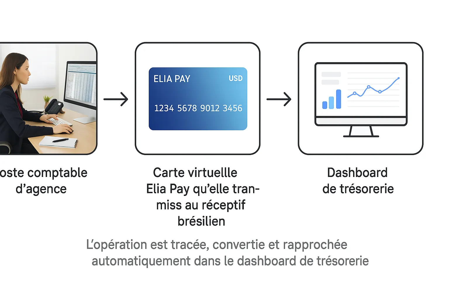 Schéma d’un workflow de paiement : un poste comptable d’agence génère une carte virtuelle Elia Pay en USD, la transmet au réceptif brésilien, l’opération est tracée, convertie et rapprochée automatiquement dans le dashboard de trésorerie.