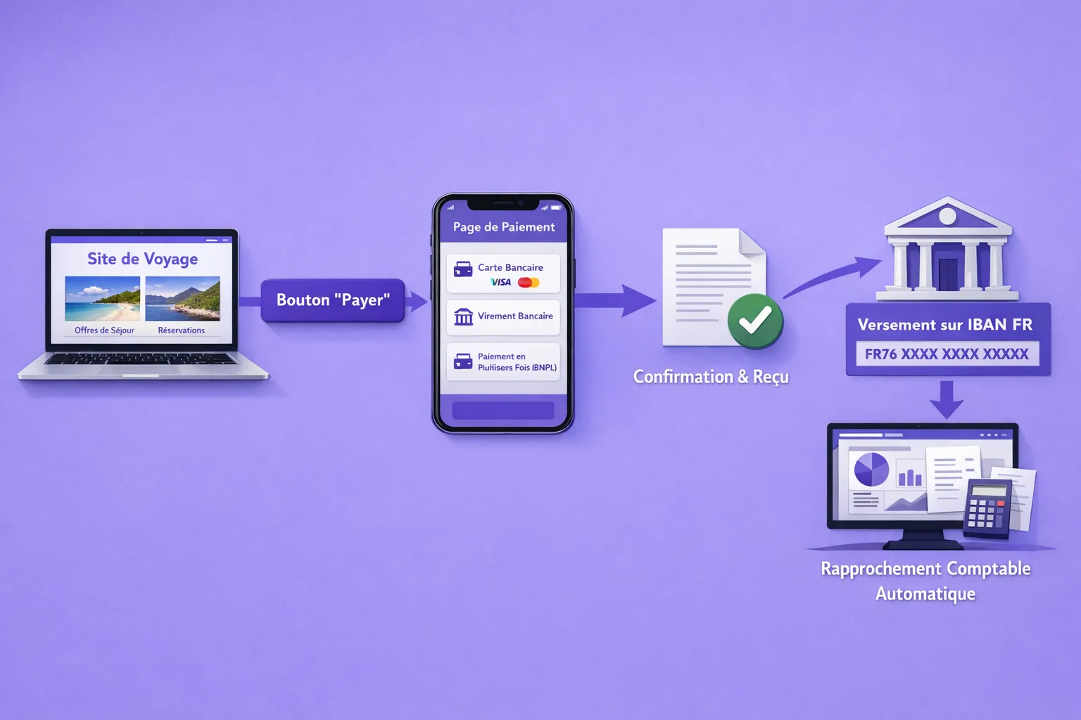 Schéma simple d’architecture sans code pour un site voyage : pages web agence, bouton Payer, redirection vers page de paiement hébergée affichant CB, virement et BNPL, confirmation et reçu, versement sur IBAN français, rapprochement comptable automatique.