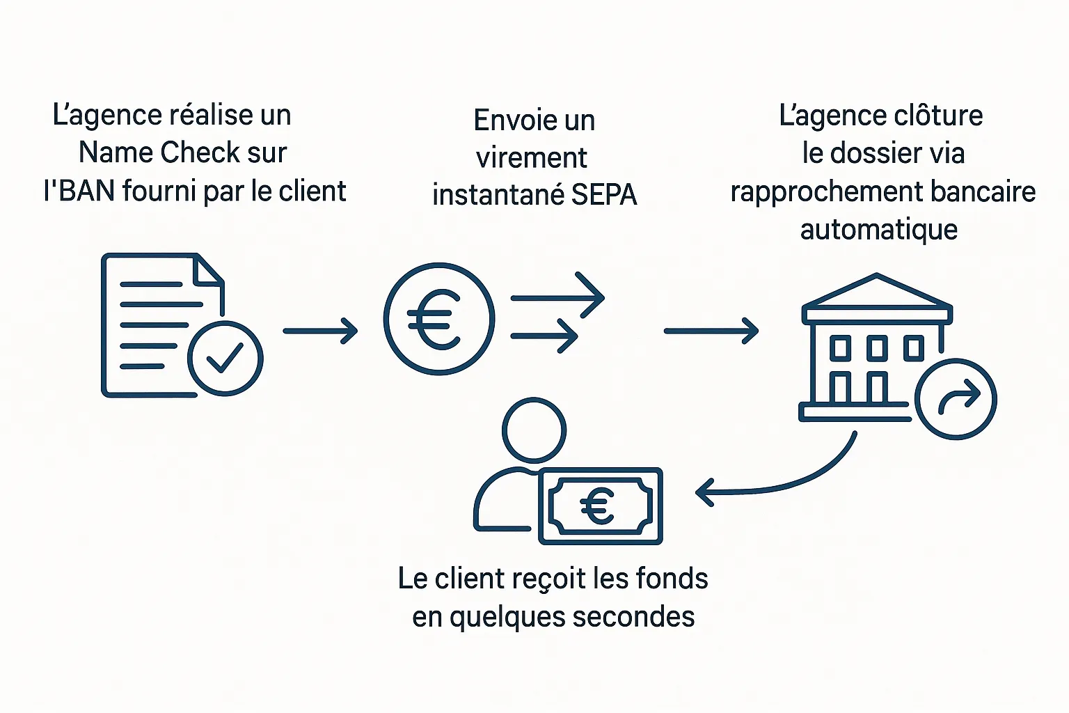 Schéma simple du flux de remboursement, l’agence réalise un Name Check sur l’IBAN fourni par le client, puis envoie un virement instantané SEPA, le client reçoit les fonds en quelques secondes, l’agence clôture le dossier via rapprochement bancaire automatique.