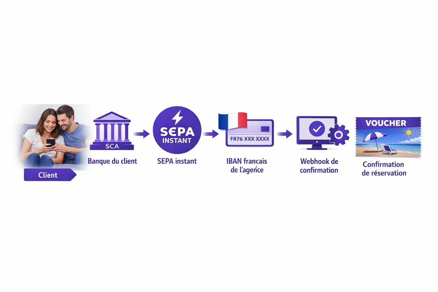 Schéma simple du flux de virement instantané pour une réservation de vacances : Client → Banque du client (SCA) → SEPA instant → IBAN français de l’agence → Webhook de confirmation → Émission du voucher.