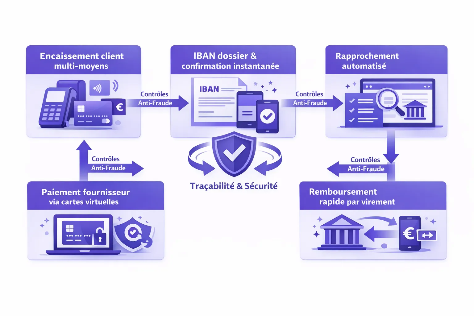 Schéma simple du pack paiement en 5 blocs: Encaissement client multi‑moyens, IBAN dossier et confirmation instantanée, Rapprochement automatisé, Paiement fournisseur via cartes virtuelles, Remboursement rapide par virement. Flèches montrant la traçabilité et les contrôles antifraude à chaque étape.