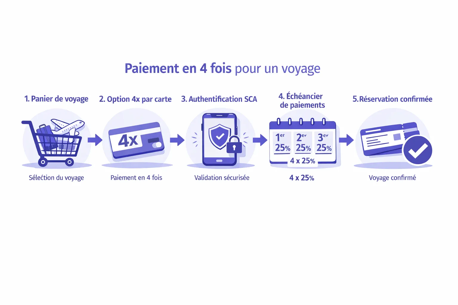 Schéma simple du parcours de paiement en 4 fois pour une réservation de voyage en ligne, montrant les étapes panier, choix du 4x par carte, authentification forte SCA, acceptation instantanée, calendrier des 4 échéances de 25 pour cent et confirmation de la réservation.