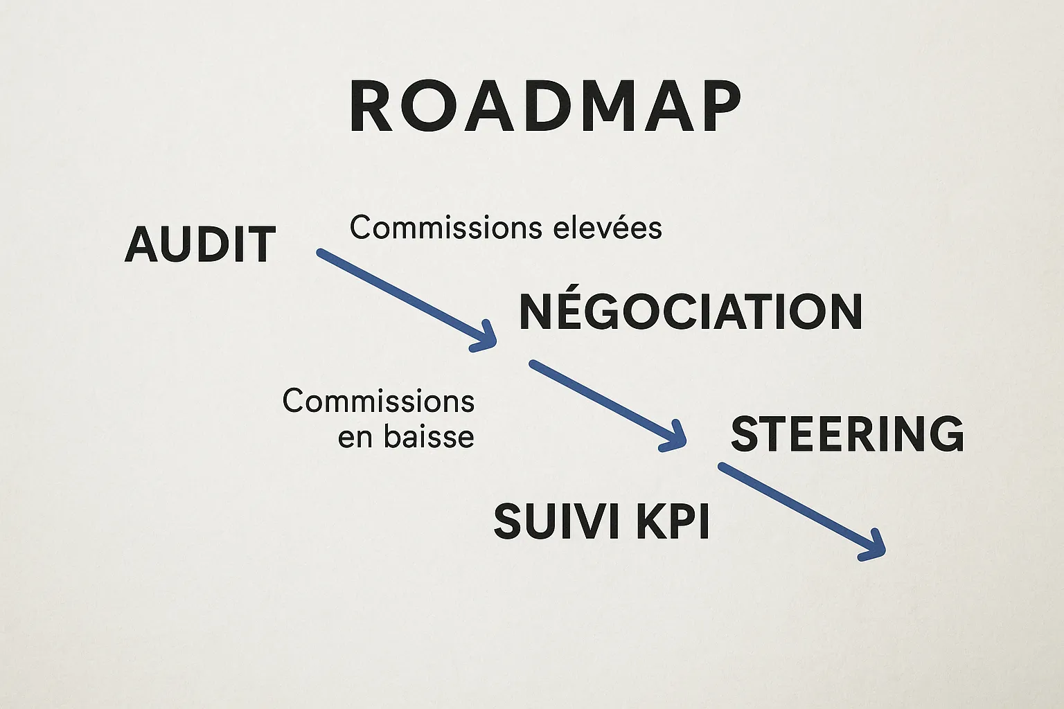 Schéma simple en 4 étapes illustrant la roadmap : Audit → Négociation → Steering → Suivi KPI, avec des flèches indiquant la baisse progressive des commissions.