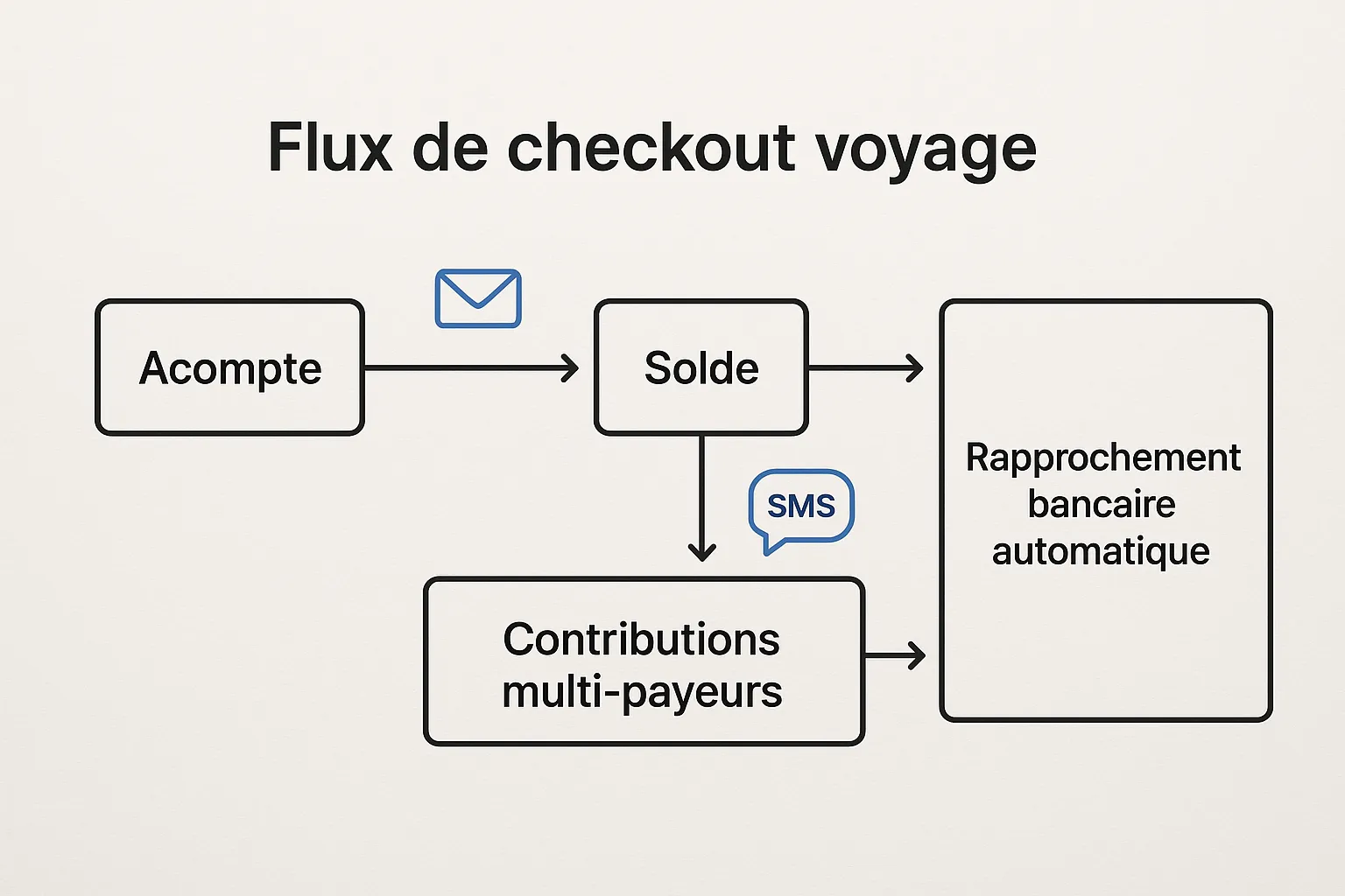 Schéma simple montrant un flux de checkout voyage incluant acompte, solde, et contributions multi‑payeurs, avec des points de contact email/SMS pour les relances et un branchement vers le rapprochement bancaire automatique.