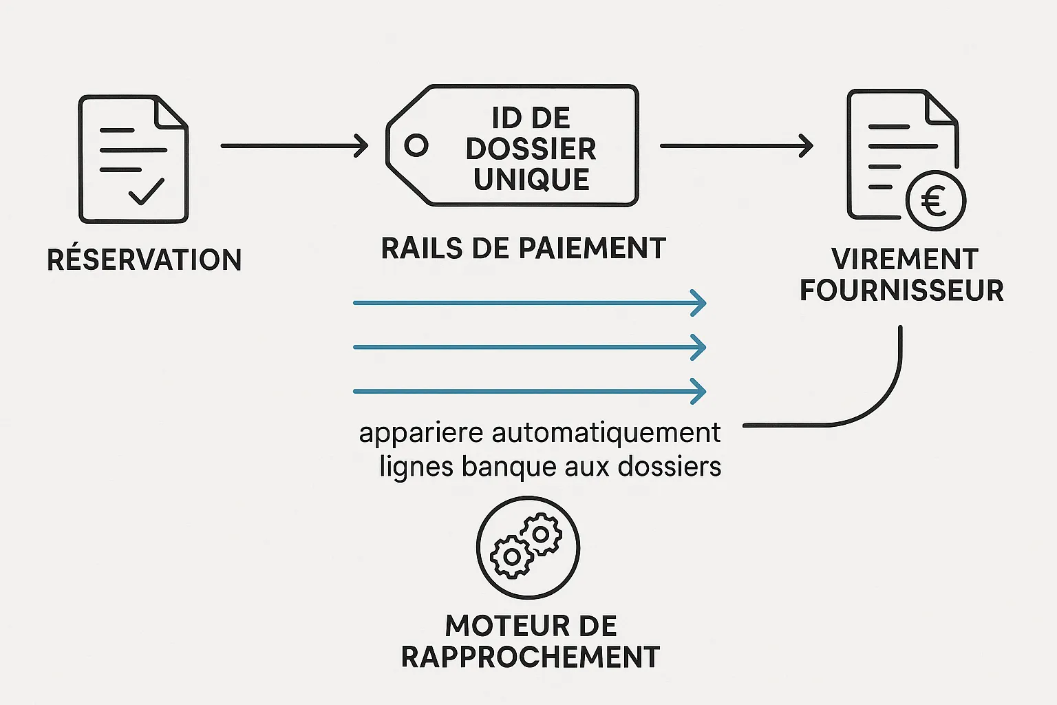 Schéma simple montrant un identifiant de dossier unique traversant plusieurs rails de paiement, de la réservation au virement fournisseur, avec un moteur de rapprochement qui appaire automatiquement les lignes banque aux dossiers.