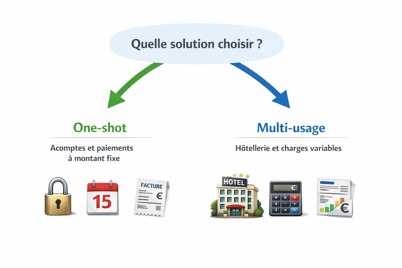 Schéma simple type « décision » montrant deux branches: à gauche one‑shot pour acomptes et paiements à montant fixe, à droite multi‑usage pour hôtellerie et charges variables, avec icônes de cadenas, calendrier et pièces comptables.