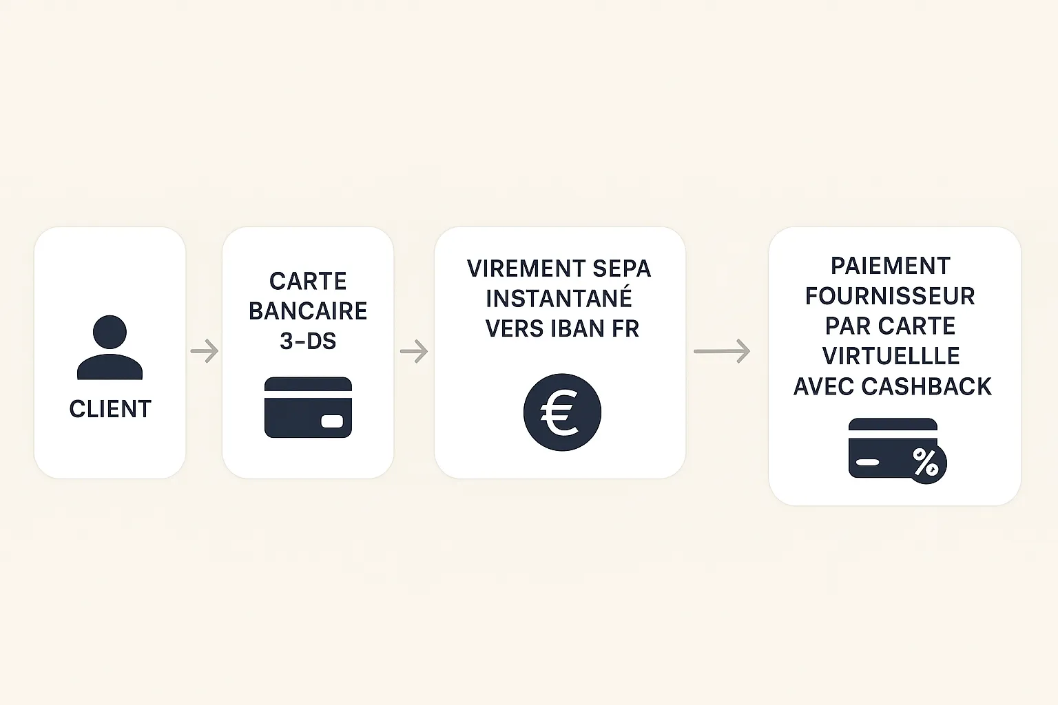 Un simple schéma de flux montrant depuis le client, carte bancaire 3‑DS, virement SEPA instantané vers IBAN FR, puis rapprochement automatique et paiement fournisseur par carte virtuelle avec cashback.