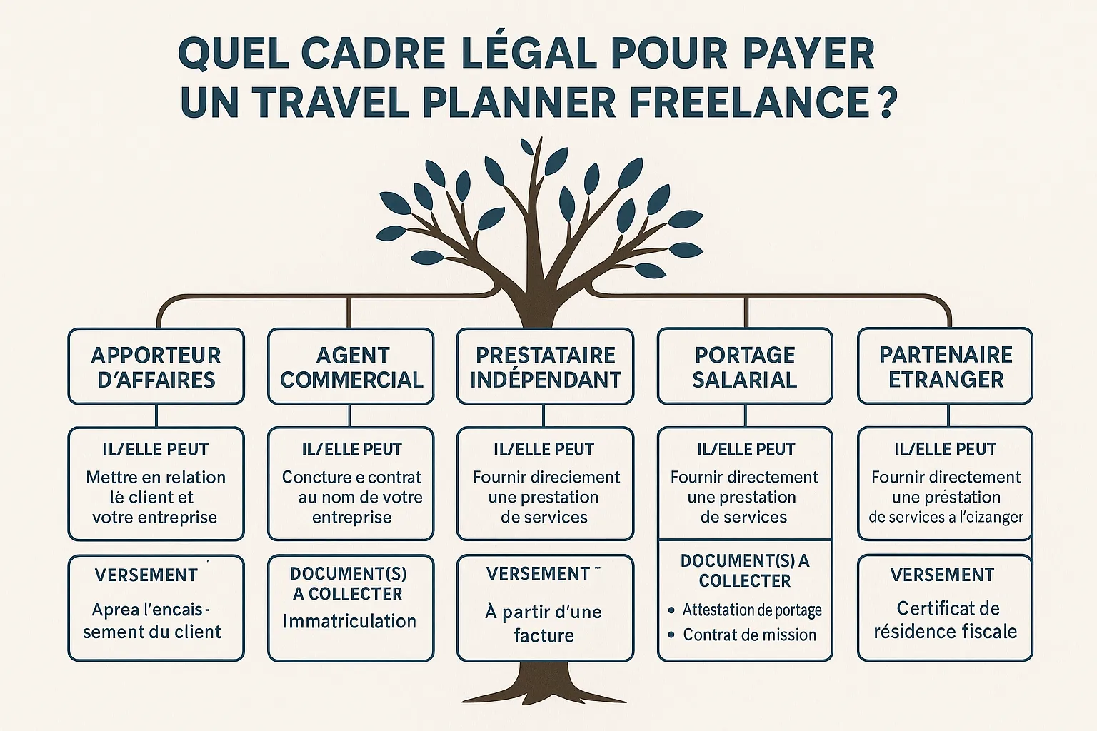 Une infographie en français présentant un arbre de décision pour choisir le bon cadre légal pour payer un travel planner freelance, avec cinq branches: apporteur d’affaires, agent commercial, prestataire indépendant, portage salarial, partenaire étranger. Les encadrés résument ce que le freelance peut faire, les documents à collecter, et le moment du versement.