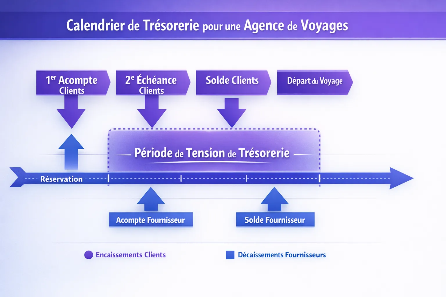 Schéma simple d’un calendrier de trésorerie pour une agence de voyages, montrant sur une frise les encaissements clients en plusieurs échéances et les décaissements fournisseurs (acompte puis solde), avec une zone mettant en évidence la période de tension de trésorerie.
