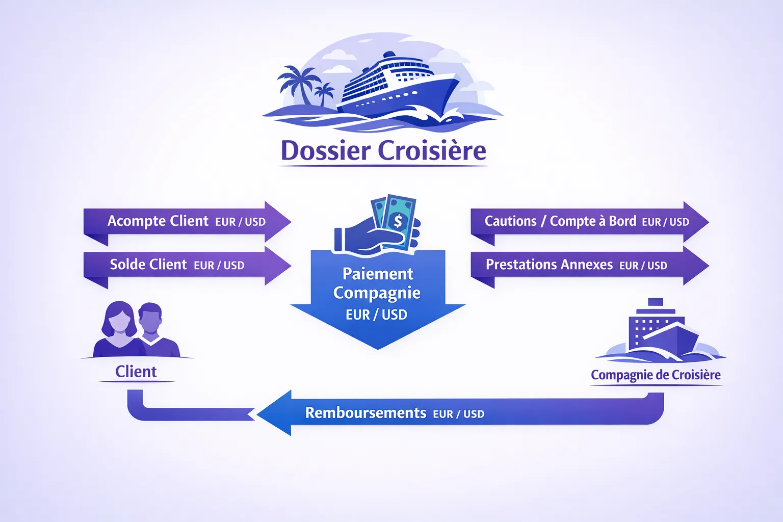 Schéma simple d’un dossier croisière montrant les flux principaux: acompte client, solde client, paiement compagnie, cautions/compte à bord, prestations annexes, et remboursements, avec une mention des devises possibles (EUR/USD) sur chaque flux.