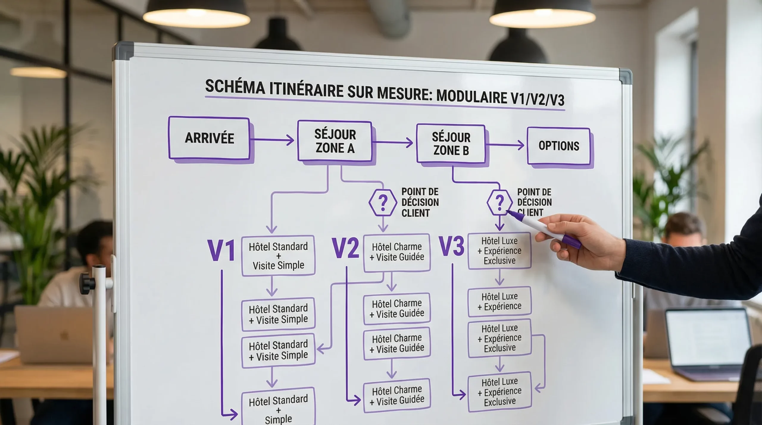 Schéma simple d’un itinéraire sur mesure découpé en modules (arrivée, séjour zone A, séjour zone B, options), avec une logique de version V1/V2/V3 et des points de décision client.