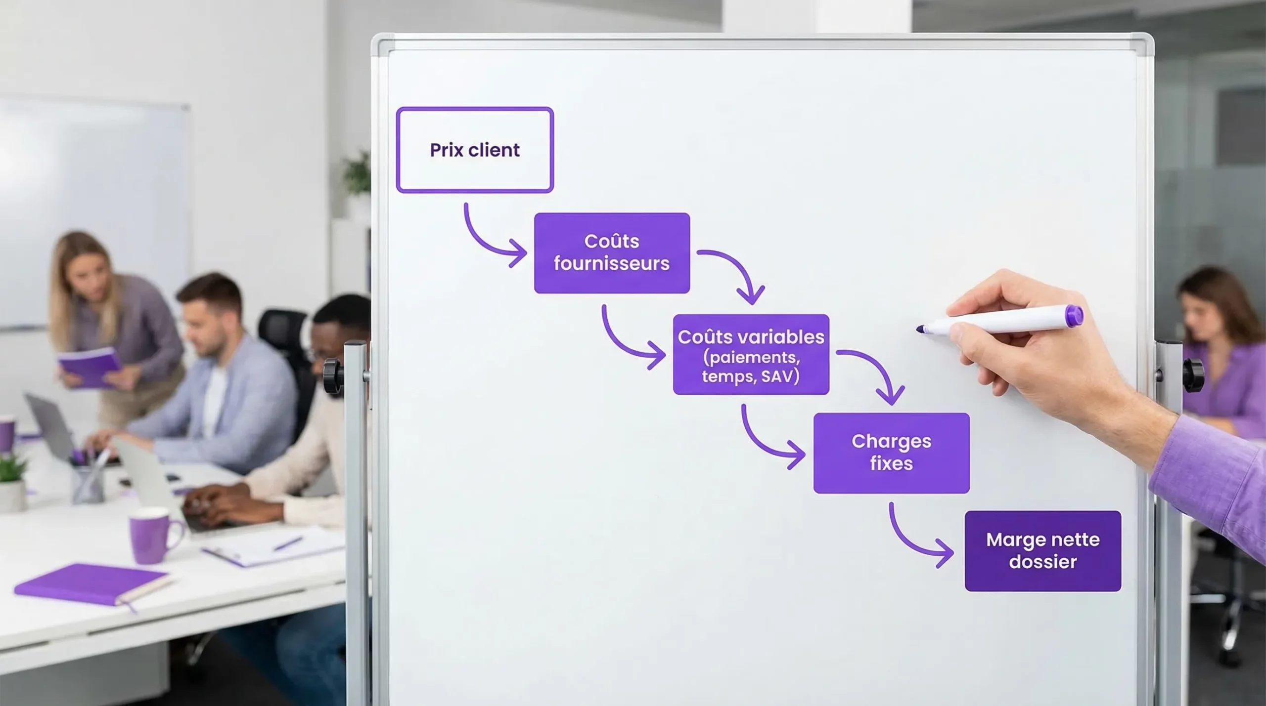 Schéma simple en 4 blocs montrant le passage Prix client → Coûts fournisseurs → Coûts variables (paiements, temps, SAV) → Charges fixes, avec le résultat “Marge nette dossier”.