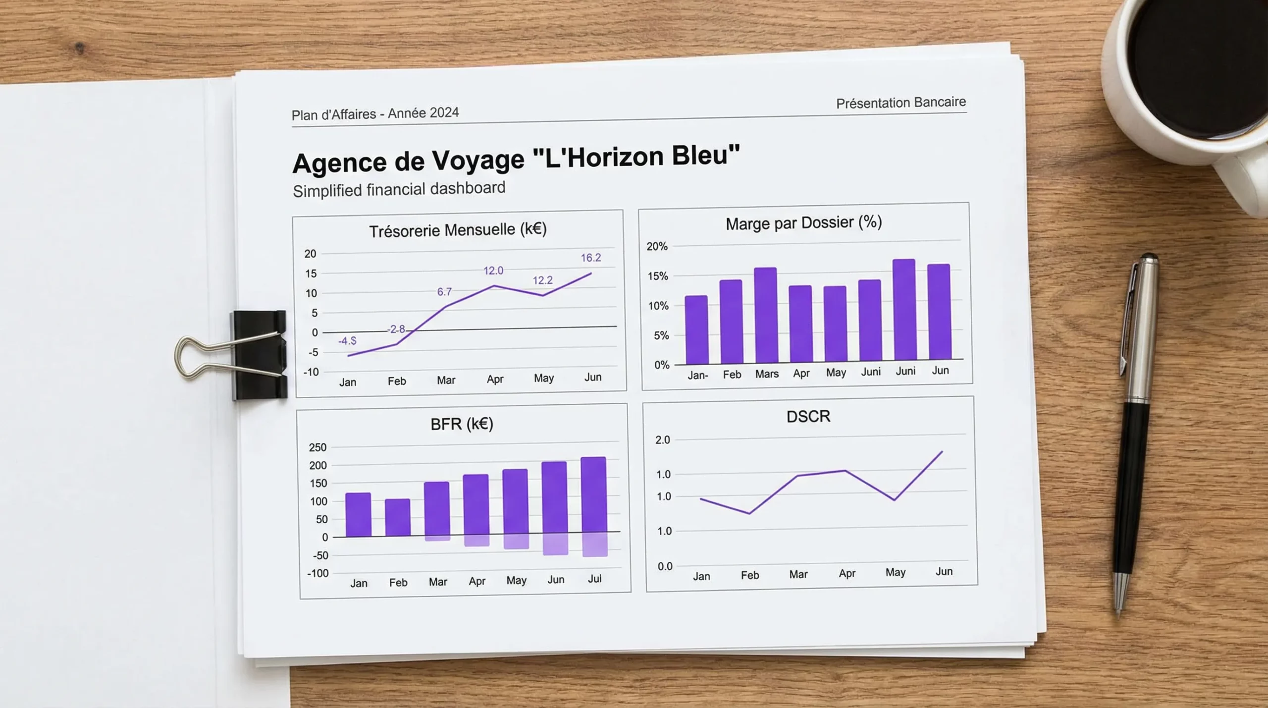Un tableau de bord financier simplifié pour une agence de voyage, avec graphiques de trésorerie mensuelle, marge par dossier, BFR et DSCR, présenté comme une page de business plan destinée à une banque.