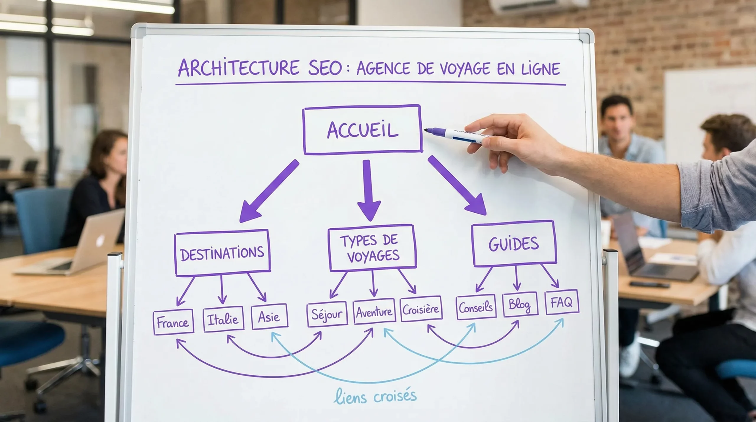 Schéma simple d’architecture SEO pour une agence de voyage en ligne, avec une page Accueil reliée à trois silos Destinations, Types de voyages et Guides, puis des pages enfants et des liens croisés.
