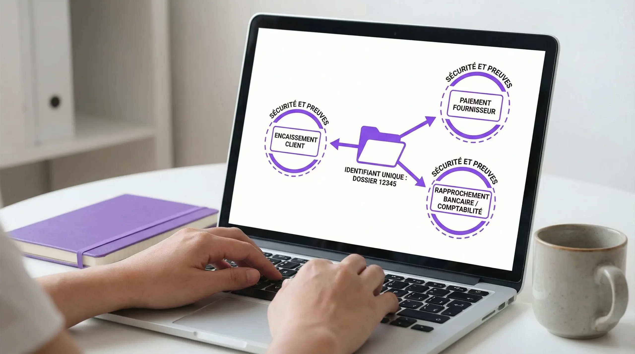 Schéma simple du back-office d’une agence de voyage à domicile: un dossier central avec identifiant unique, relié à trois flux, encaissement client, paiement fournisseur, et rapprochement bancaire/comptabilité, avec une couche sécurité et preuves autour.